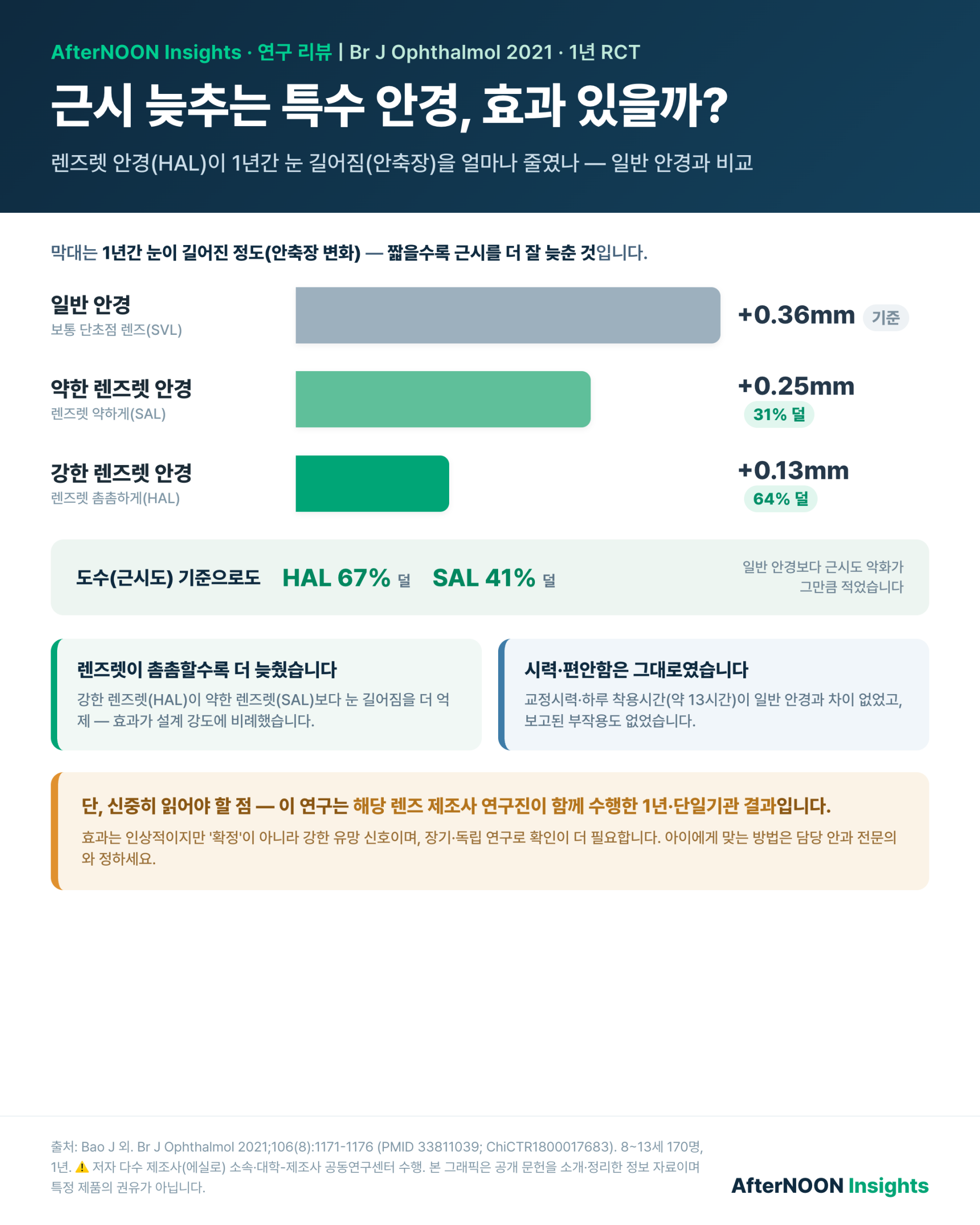 특수 렌즈렛 안경(HAL)·약한 렌즈렛 안경(SAL)·일반 안경(SVL) 세 그룹의 1년 눈 길어짐(안축장) 비교 막대그래프 — HAL이 눈 길어짐을 가장 적게(0.13mm) 만들어 일반 안경(0.36mm) 대비 64% 줄였음을 보여주는 인포그래픽