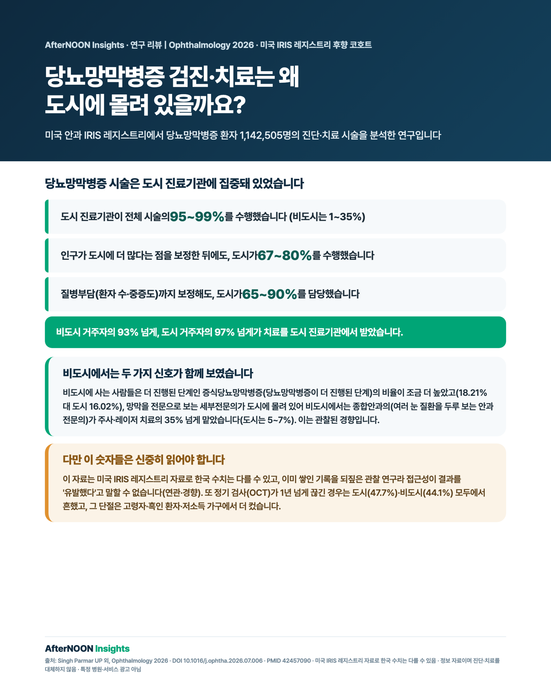 미국에서 당뇨망막병증(당뇨병으로 눈 속 망막의 혈관이 상하는 병)의 진단·치료 시술이 어디에서 이뤄지는지를 지리적으로 분석한 후향 코호트 연구 인포그래픽. 미국 안과 IRIS 레지스트리에서 2013~2024년 당뇨망막병증 환자 1,142,505명의 치료 시술 11,254,015건과 진단 시술 35,892,574건을 모아, 도시 진료기관이 전체 시술의 95~99%를 수행했고 인구 차이를 보정해도 67~80%, 질병부담까지 보정해도 65~90%로 여전히 도시에 집중돼 있었으며 비도시 진료기관은 1~35%에 그쳤음을 보여준다. 또 비도시 거주자는 더 진행된 단계인 증식당뇨망막병증의 비율이 조금 더 높았고(18.21% 대 도시 16.02%), 망막 세부전문의가 도시에 몰려 있어 비도시에서는 종합안과의가 주사·레이저 치료의 35% 넘게 맡았다는 점, 그리고 정기 검사(OCT)가 1년 넘게 끊긴 경우가 도시(47.7%)·비도시(44.1%) 모두에서 흔했고 그 단절이 고령자·흑인 환자·저소득 가구에서 더 컸다는 형평성 결과를 함께 담는다. 아울러 이 자료가 미국 IRIS 레지스트리 자료여서 한국 수치와는 다를 수 있고, 이미 쌓인 기록을 되짚은 관찰 연구라 접근성이 결과를 유발했다고 단정할 수 없다는 한계도 균형 있게 표시한다.