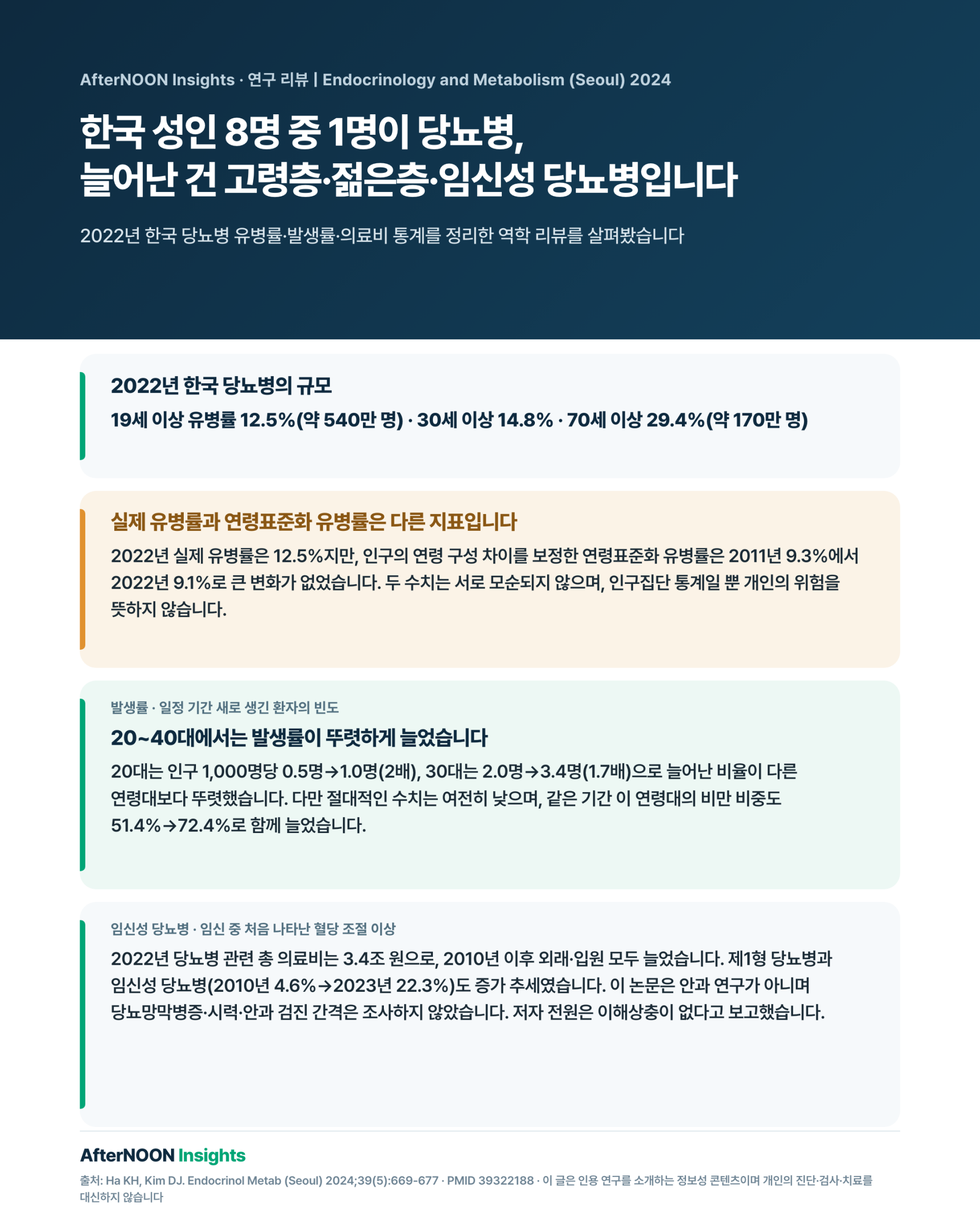2022년 한국의 당뇨병 유병률과 연령별 발생률, 임신성 당뇨병 및 의료비 변화를 설명하는 인포그래픽