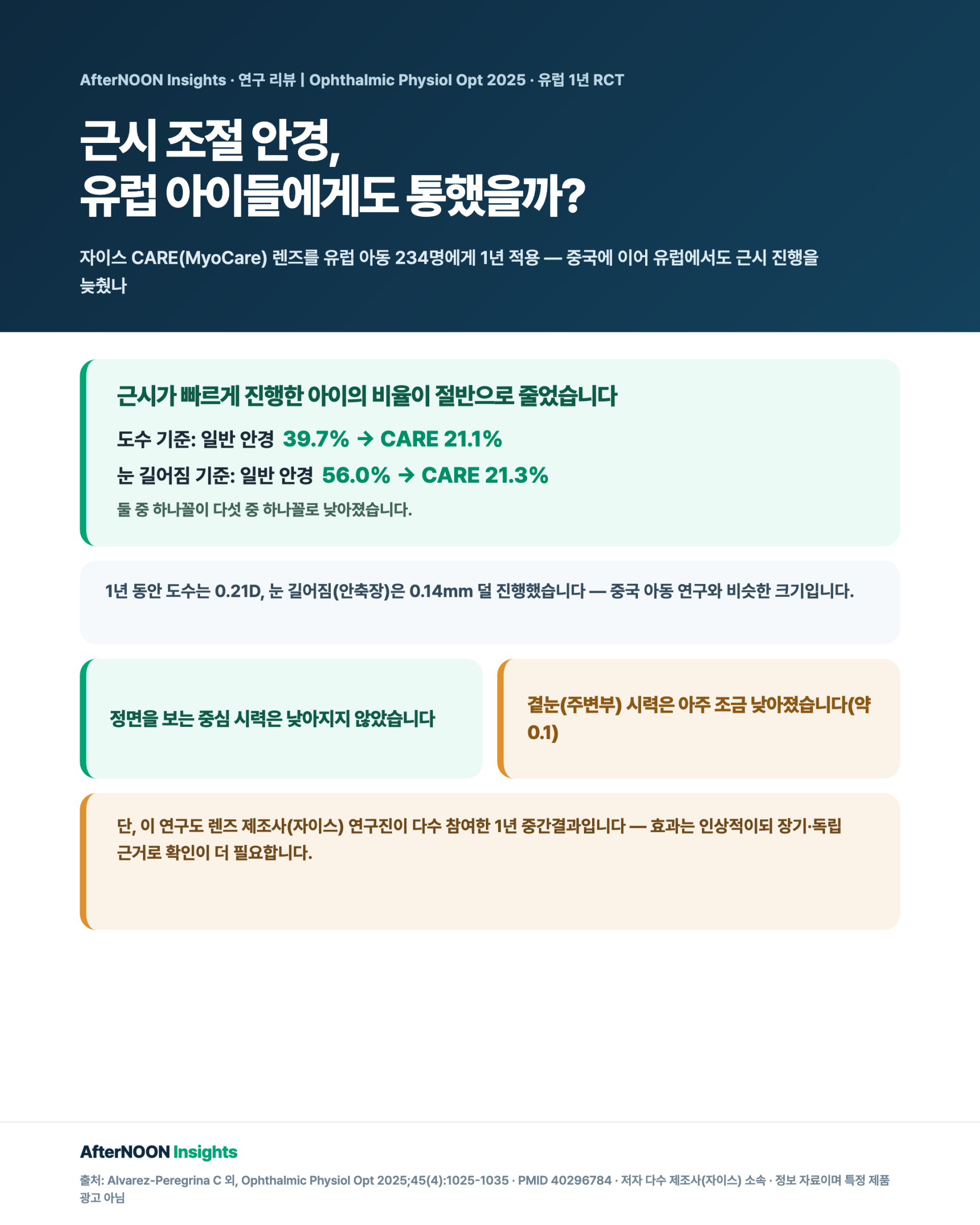 자이스 CARE(MyoCare) 안경렌즈의 유럽 아동 1년 임상 결과 — 근시가 빠르게 진행한 아이의 비율이 일반 안경 대비 절반으로 줄었고(도수 40→21%·안축장 56→21%), 중심 시력은 유지되나 주변부 시력은 소폭 낮아졌음을 보여주는 인포그래픽