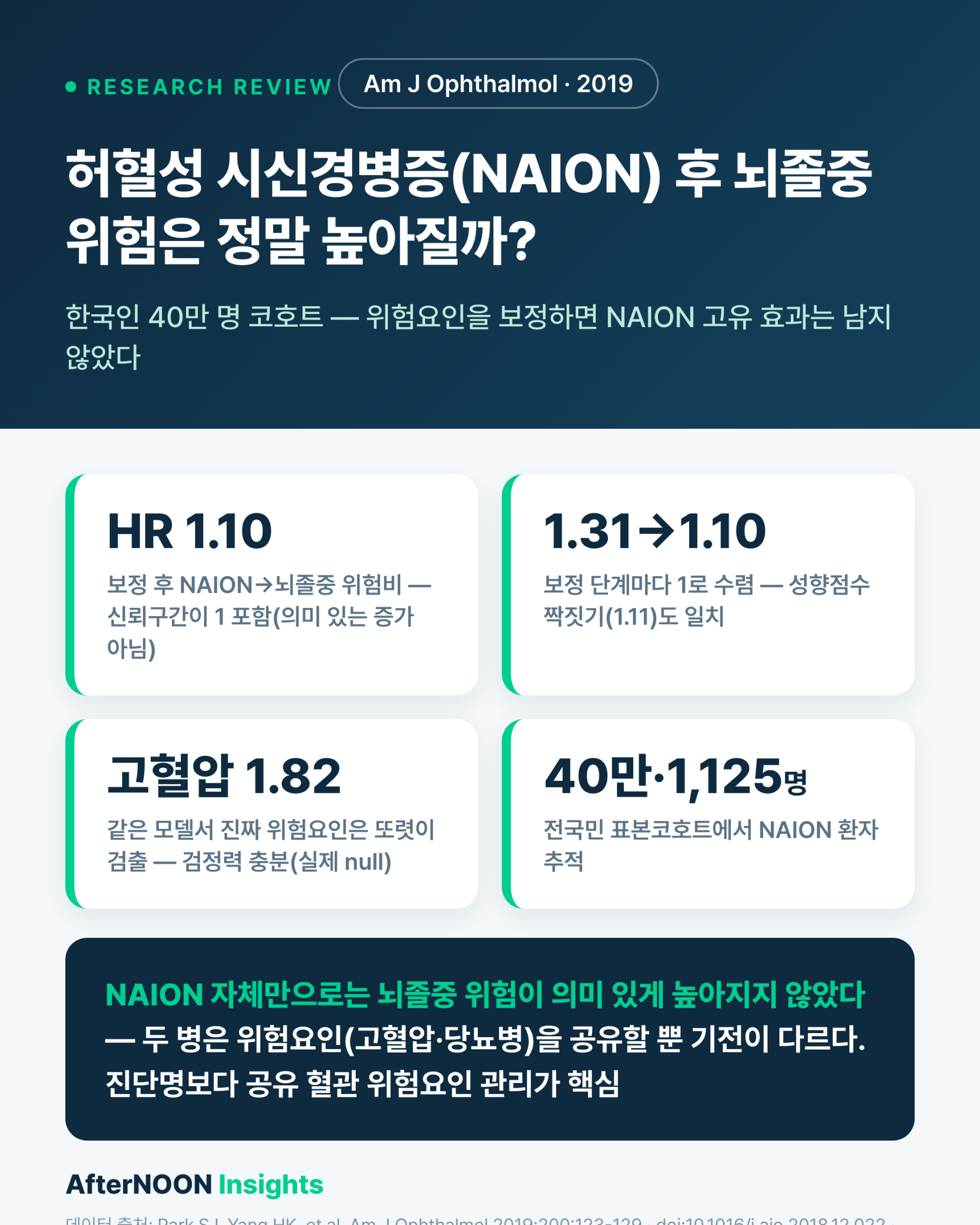 허혈성 시신경병증(NAION) 후 뇌졸중 위험은 정말 높아질까 — 한국인 100만 명 코호트가 내린 답 (Am J Ophthalmol 2019 리뷰)