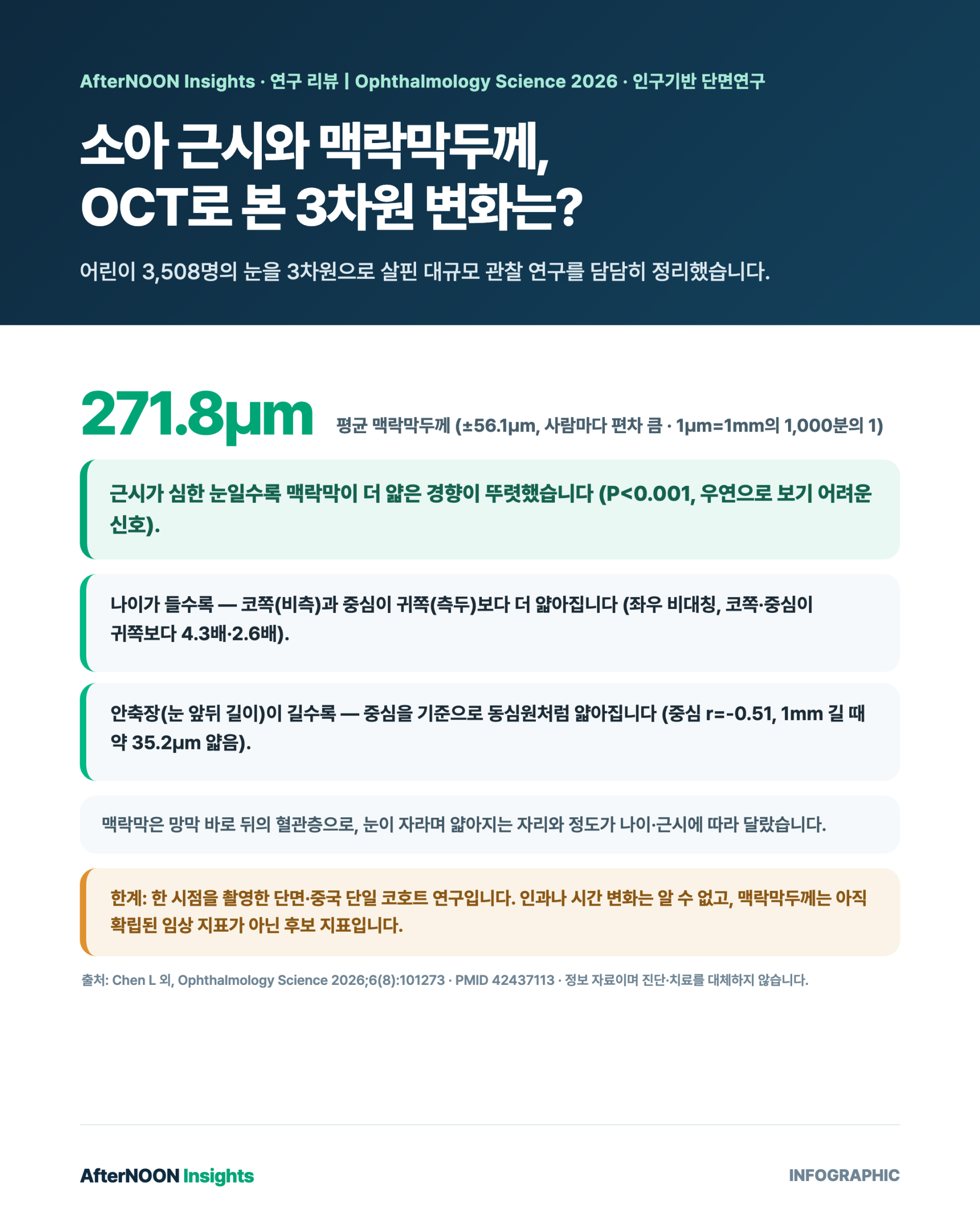 어린이 3,508명의 황반부 맥락막두께를 OCT로 3차원 측정한 연구를 정리한 인포그래픽. 평균 맥락막두께는 약 271.8마이크로미터였고 근시가 심한 눈일수록 얇았다. 나이가 들수록 비측(코쪽)과 중심이 측두(귀쪽)보다 더 얇아지는 비대칭 변화가, 눈의 앞뒤 길이(안축장)가 길수록 중심을 기준으로 동심원처럼 얇아지는 변화가 관찰되었다. 다만 이 연구는 특정 시점을 한 번 촬영한 단면 연구이자 중국 단일 코호트이며, 맥락막두께는 아직 검증 중인 후보 지표라는 한계를 함께 표기했다.