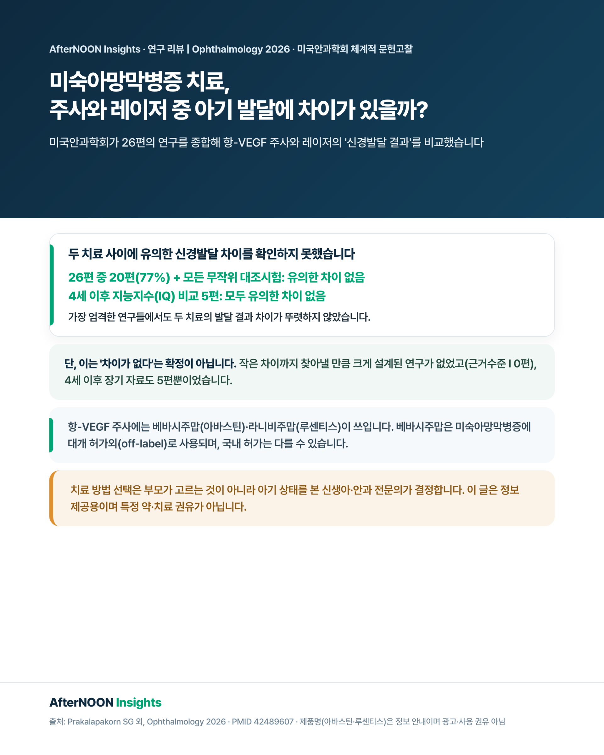 미숙아망막병증 첫 치료로 항-VEGF 주사와 레이저광응고술을 받은 뒤 신경발달 결과를 비교한 26편 연구에서 20편(77%)과 모든 무작위 대조시험이 유의한 차이를 확인하지 못했음을 보여주는 인포그래픽