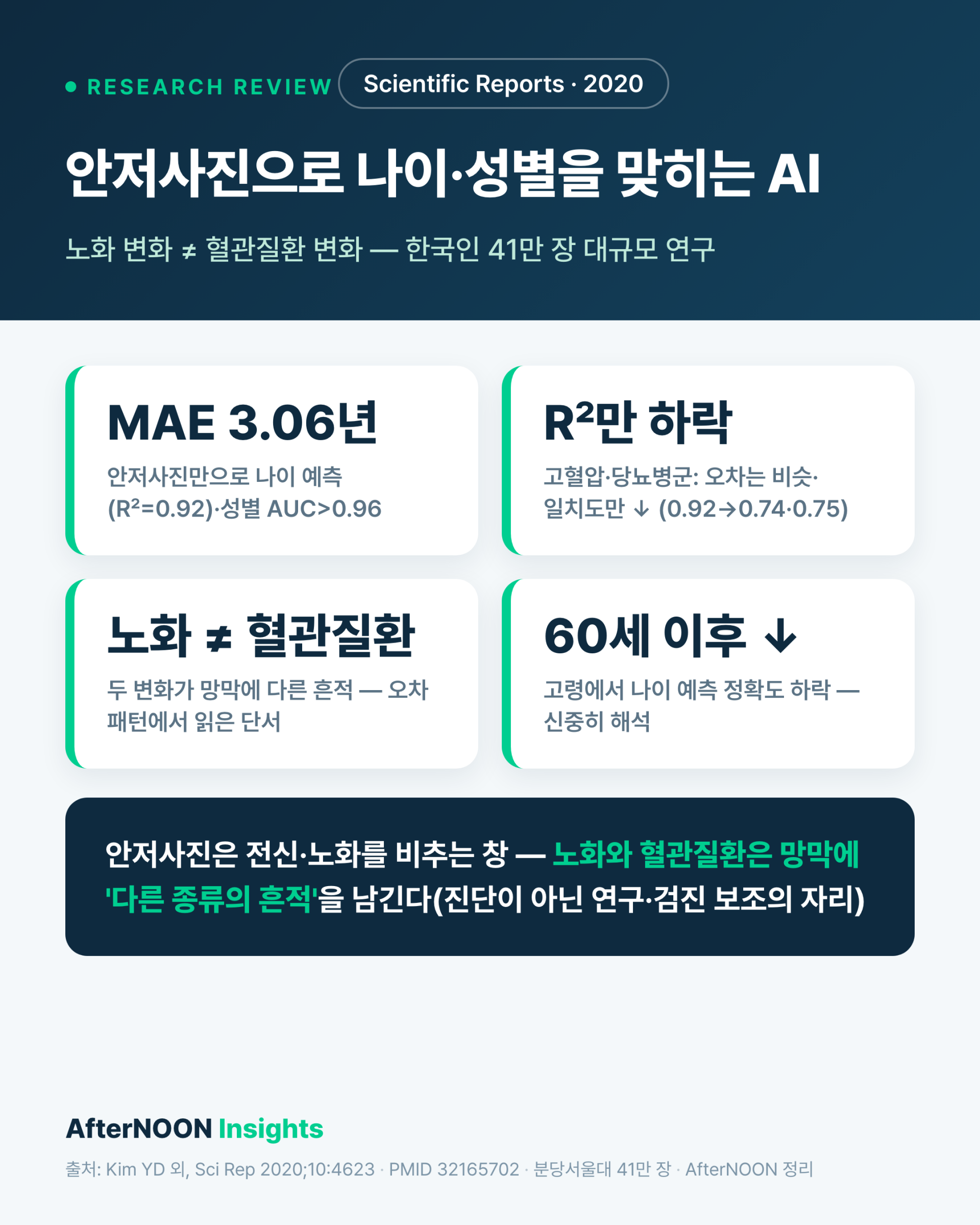 안저사진으로 나이·성별을 맞히는 AI — 고혈압·당뇨병·흡연이 있으면 왜 빗나갈까? (Sci Rep 2020 리뷰)