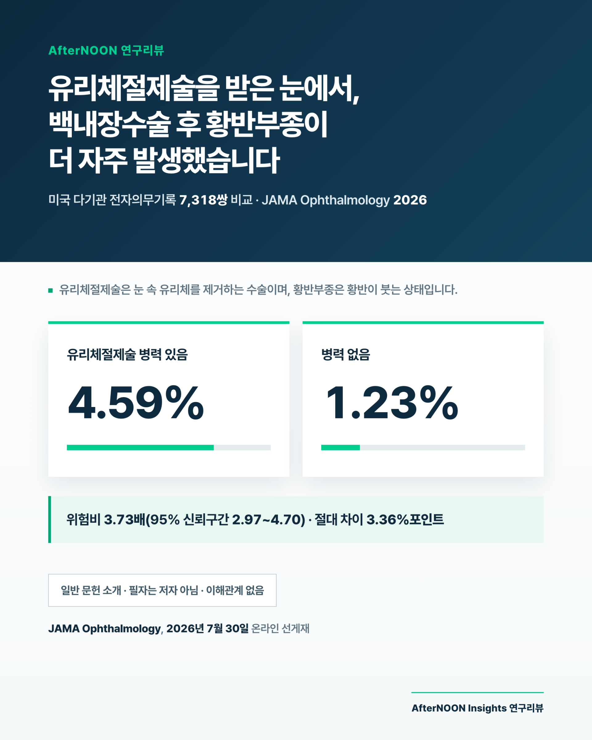 유리체절제술 병력군과 비병력군의 백내장수술 후 30~90일 낭포황반부종 발생률 4.59%와 1.23%를 비교한 연구리뷰