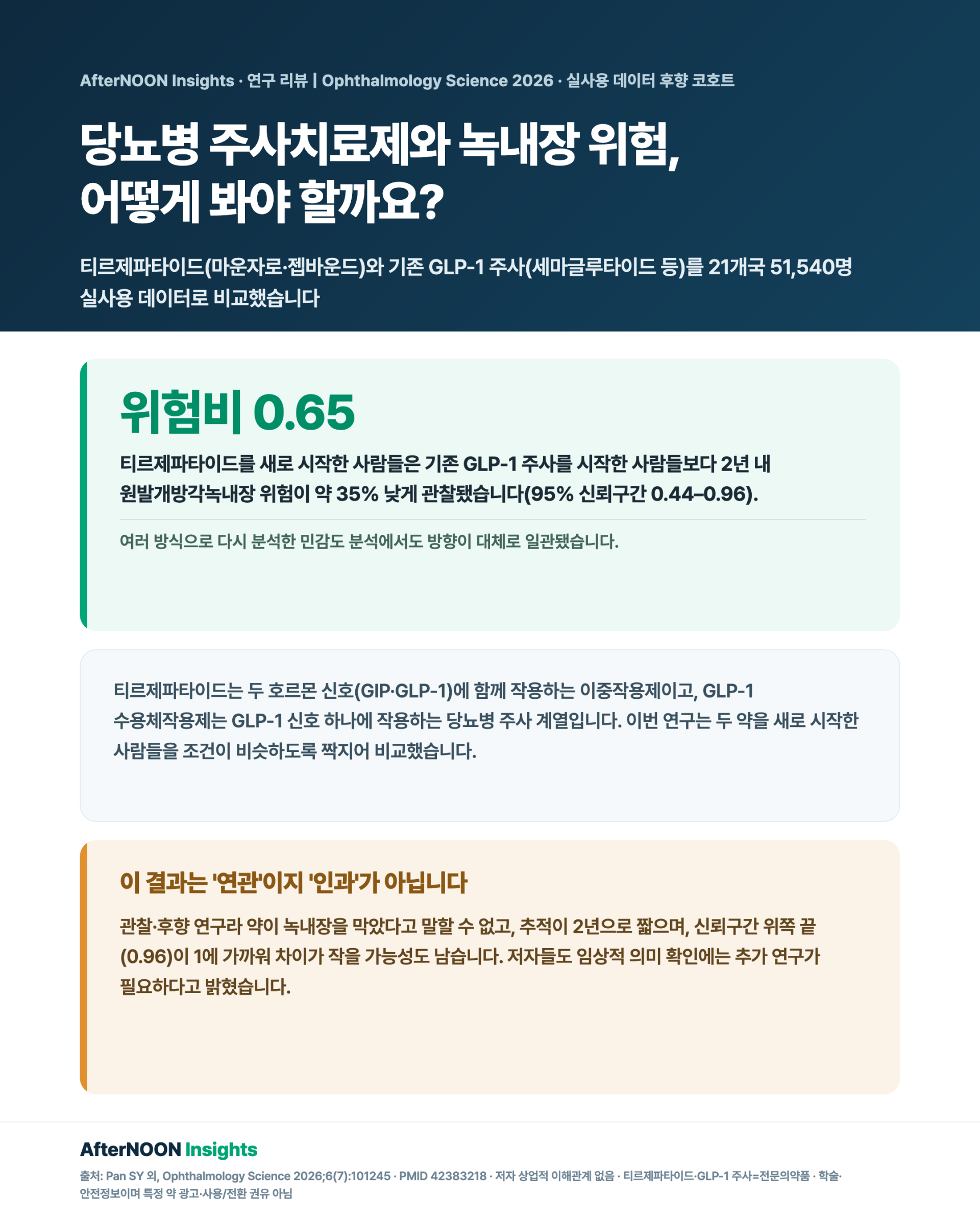 2형당뇨병 환자에서 티르제파타이드(마운자로·젭바운드)를 새로 시작한 사람과 기존 GLP-1 수용체작용제(세마글루타이드 등)를 새로 시작한 사람을 1:1로 성향점수매칭해 2년 내 새로 생긴 원발개방각녹내장(POAG) 발생을 비교한 21개국 51,540명 후향 코호트 연구를 요약한 인포그래픽. 티르제파타이드군의 상대위험이 약 35% 낮게(위험비 0.65, 95% 신뢰구간 0.44–0.96) 관찰됐으나, 관찰·후향 설계로 인과가 아니고 추적이 2년으로 짧으며 임상적 의미는 추가 연구가 필요하다는 한계를 함께 표시함.