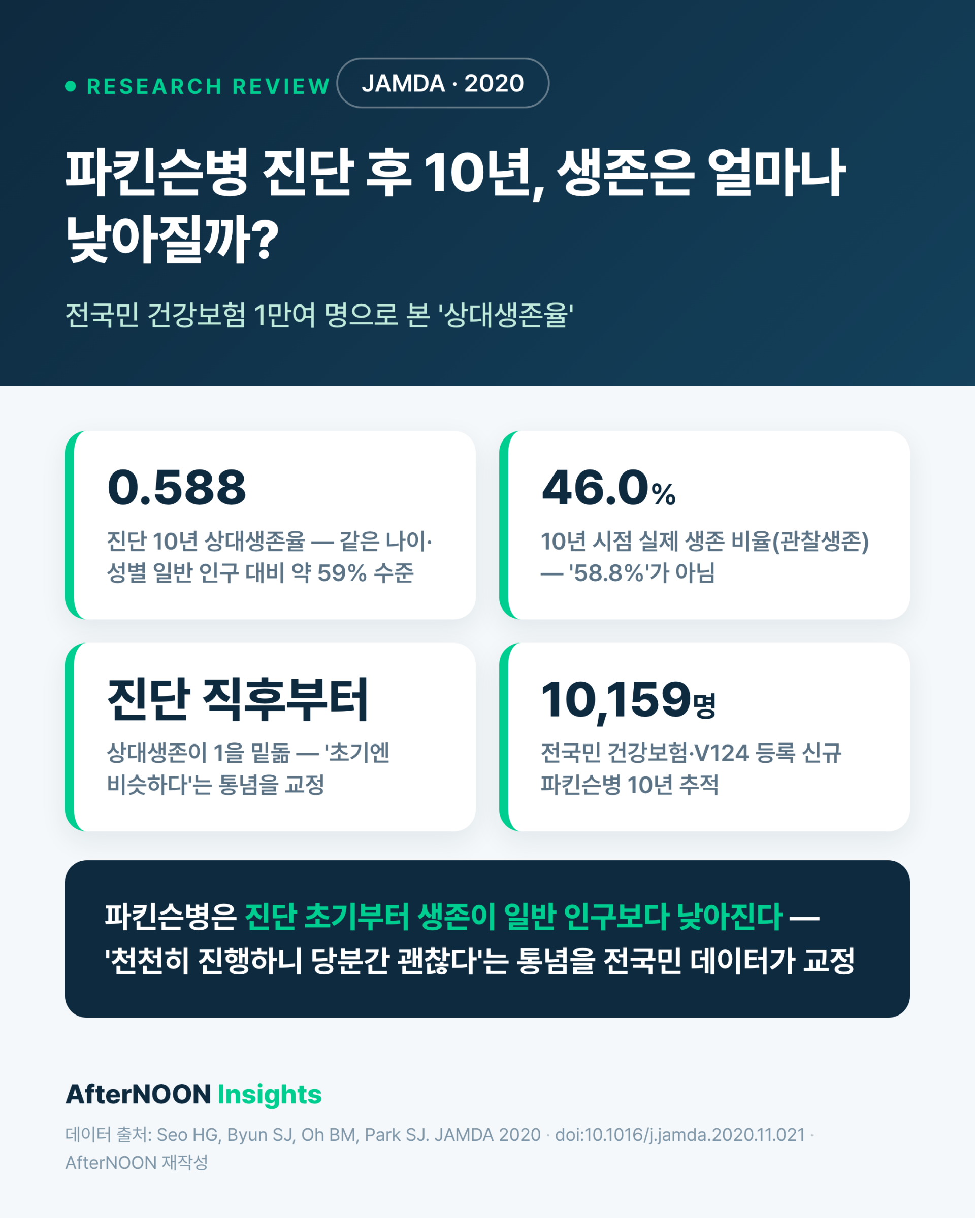 파킨슨병 진단 후 10년, 생존율은 얼마나 낮아질까 — 전국민 데이터로 본 '상대생존' (JAMDA 2020 리뷰)