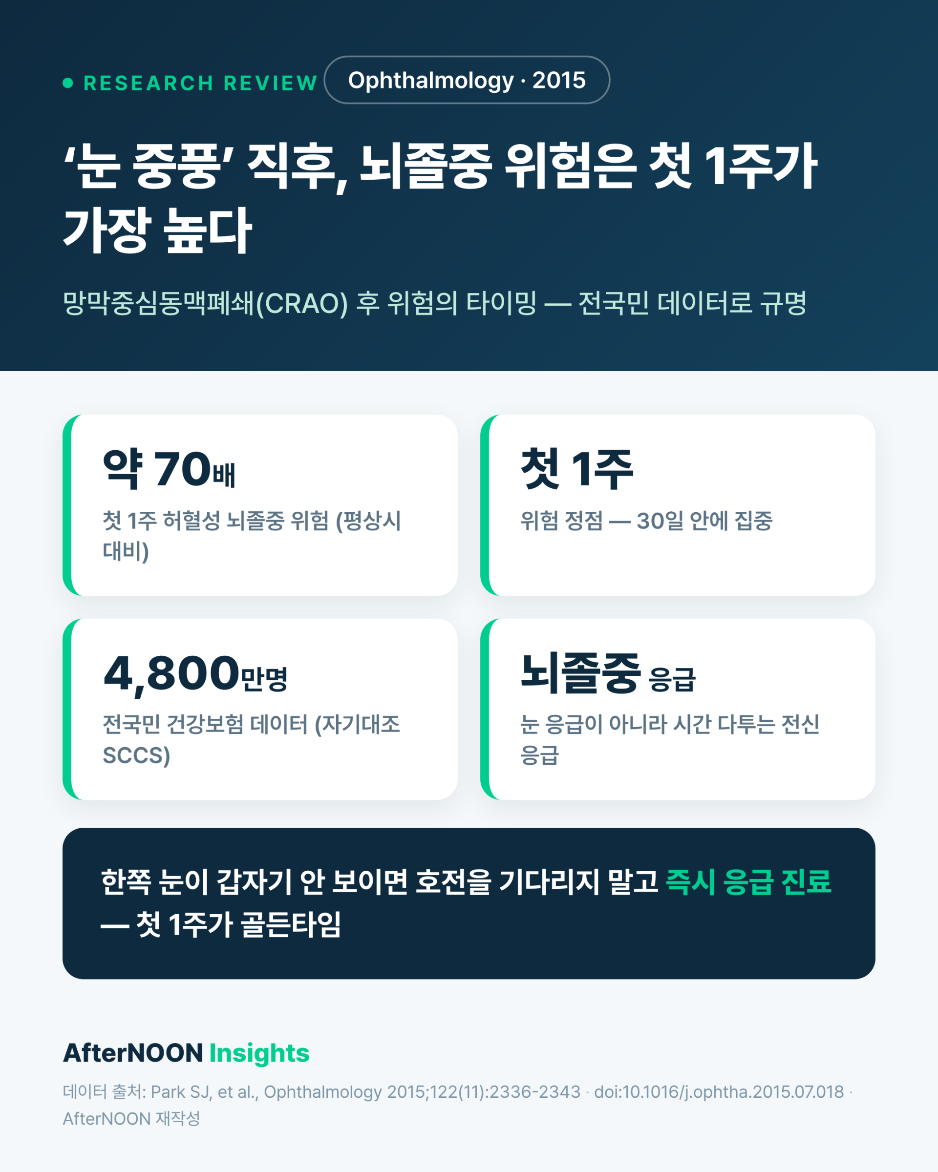 망막중심동맥폐쇄(CRAO) 직후 뇌졸중 위험은 언제 가장 높을까 — 첫 1주가 결정적인 이유 (Ophthalmology 2015 리뷰)