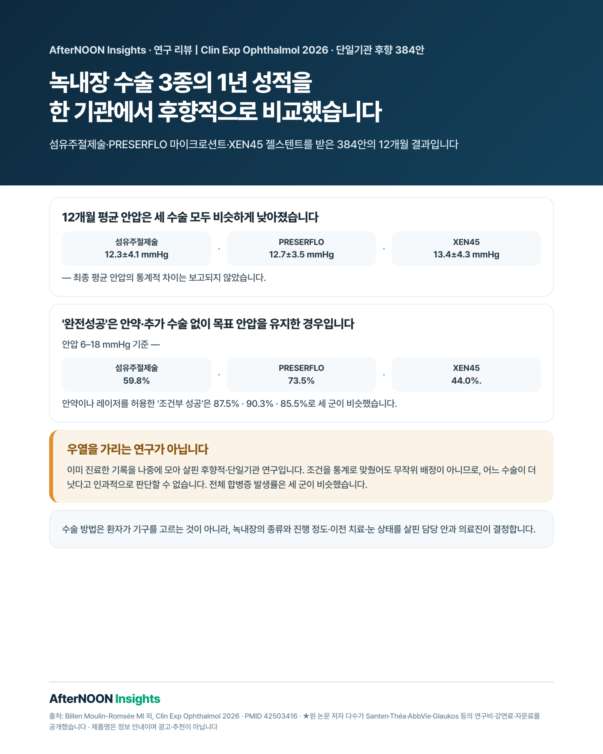 섬유주절제술, PRESERFLO MicroShunt, XEN45 Gel Stent의 1년 안압·안약·수술 후 처치 결과를 중립적으로 비교한 이미지