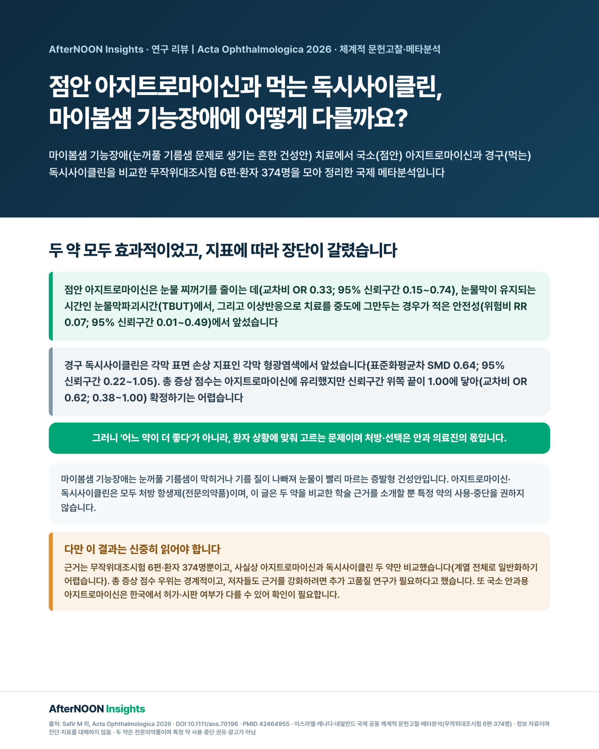 마이봄샘 기능장애(MGD, 눈꺼풀 가장자리의 기름샘이 막히거나 기름의 질이 나빠져 생기는 흔한 건성안)를 치료할 때 쓰는 두 항생제, 점안(눈에 넣는) 아지트로마이신과 경구(먹는) 독시사이클린을 정면 비교한 국제 체계적 문헌고찰·메타분석 인포그래픽. PubMed·Scopus·Embase·ClinicalTrials.gov를 2024년 12월까지 검색해 3,699편 가운데 서로 다른 지역의 무작위대조시험(RCT) 6편, 환자 374명이 포함 기준을 충족했다. 치료법은 국소 아지트로마이신 1~1.5%를 하루 1~4회 약 1개월, 경구 독시사이클린 하루 100~200mg을 3~8주로 서로 비슷했다. 핵심 결과는, 두 약 모두 마이봄샘 기능장애의 징후와 증상을 의미 있게 개선했고 '완승'은 없었으며 지표에 따라 장단이 갈렸다는 것이다. 점안 아지트로마이신은 눈물 찌꺼기를 줄이는 데(교차비 OR 0.33; 95% 신뢰구간 0.15~0.74), 눈물막이 유지되는 시간(TBUT)에서(평균차 MD −1.40; 95% 신뢰구간 −2.20~−0.60), 그리고 이상반응으로 치료를 중도에 그만두는 경우가 적은 안전성에서(위험비 RR 0.07; 95% 신뢰구간 0.01~0.49) 앞섰다. 경구 독시사이클린은 각막 표면 손상 지표인 각막 형광염색에서 앞섰다(표준화평균차 SMD 0.64; 95% 신뢰구간 0.22~1.05). 총 증상 점수는 아지트로마이신에 유리했으나 95% 신뢰구간 위쪽 끝이 1.00에 닿고(OR 0.62; 0.38~1.00) 민감도 분석에 따라 흔들려 확정적이지 않았다. 한계로는, 근거가 RCT 6편·374명뿐이고 사실상 두 약(아지트로마이신 대 독시사이클린)만 다뤘으며 일부 결과가 경계적이고, 저자들도 근거를 강화하려면 추가 고품질 연구가 필요하다고 결론지었다는 점, 그리고 국소 안과용 아지트로마이신은 한국에서 허가·시판 여부가 다를 수 있어 확인이 필요하다는 점을 함께 표시한다. 이 글은 두 약을 비교한 학술 근거를 소개할 뿐이며, 어느 약을 쓸지·애초에 약을 쓸지는 눈을 직접 본 안과 의료진이 판단한다.