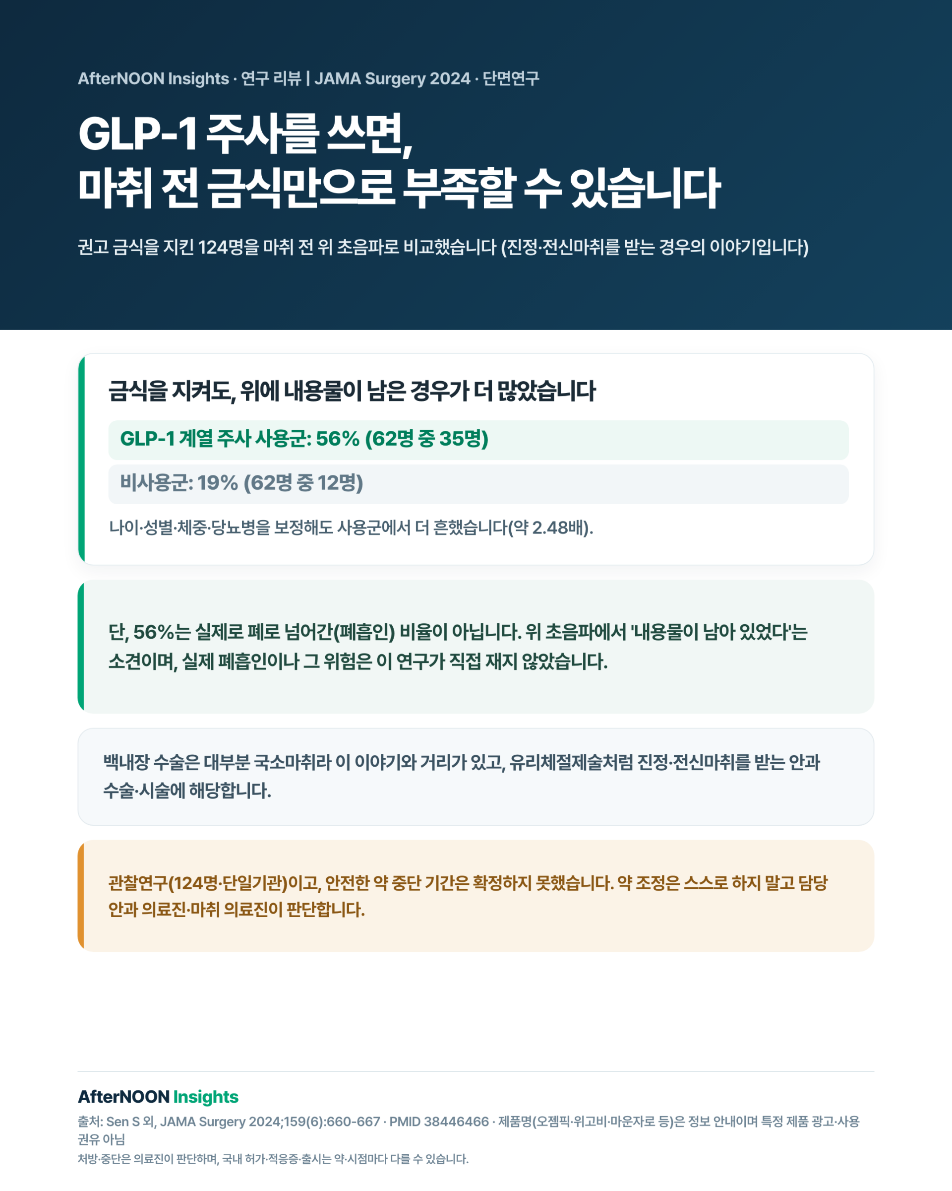 권고 금식을 지킨 주 1회 GLP-1 계열 주사 사용군과 비사용군에서 위 초음파상 증가한 잔류 위 내용물 비율(56% 대 19%)을 비교한 결과를 보여주는 인포그래픽