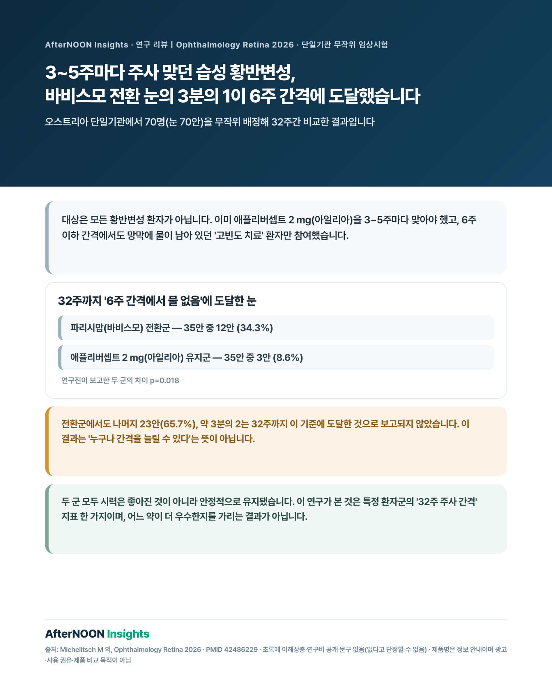 고빈도 습성 황반변성 치료에서 파리시맙 전환군과 애플리버셉트 유지군의 주사 간격 연장 결과를 설명하는 이미지