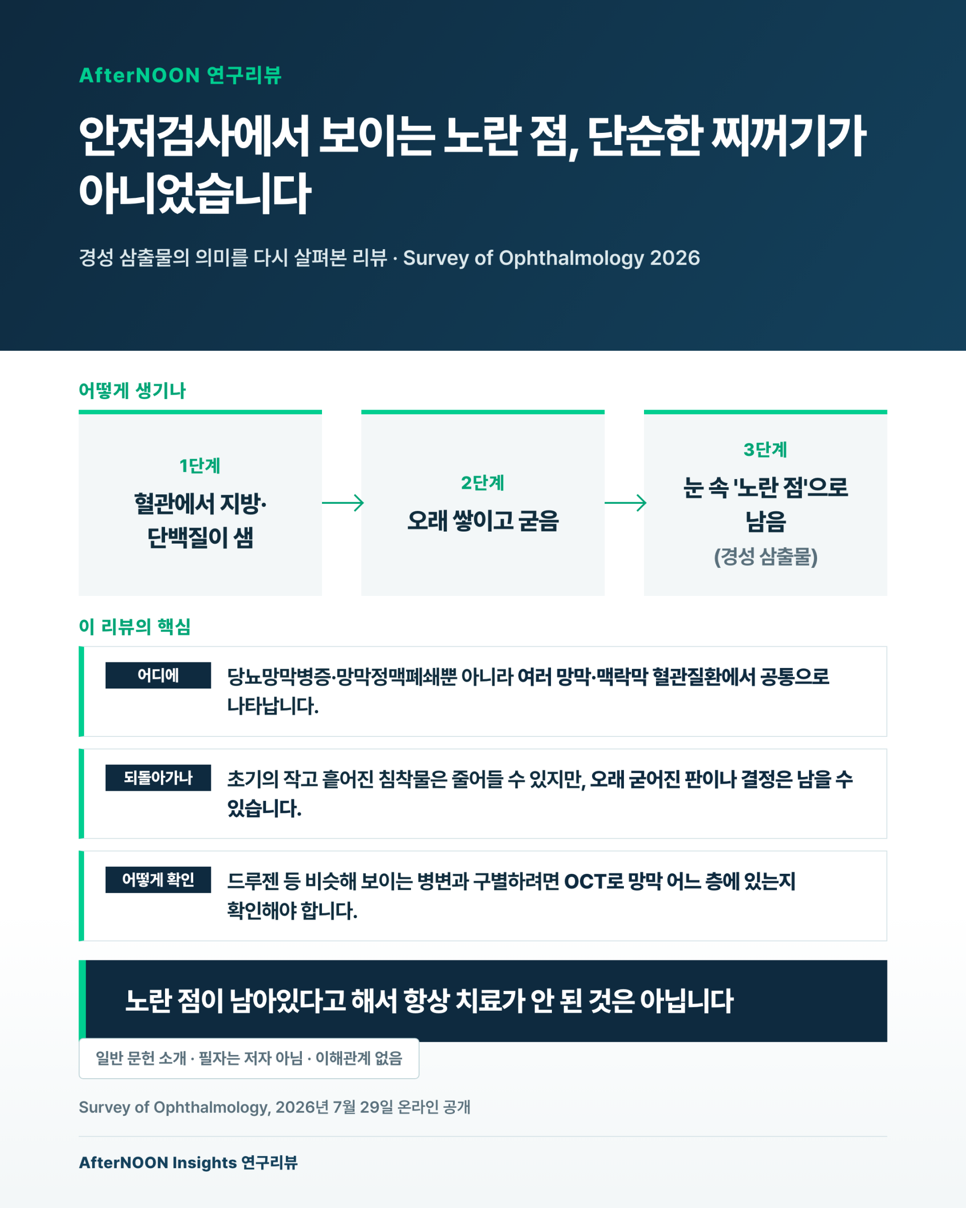 혈관 장벽 기능이상에서 지질단백질 침착, 경성 삼출물 형성으로 이어지는 병태생리 경로를 표현한 의학 일러스트