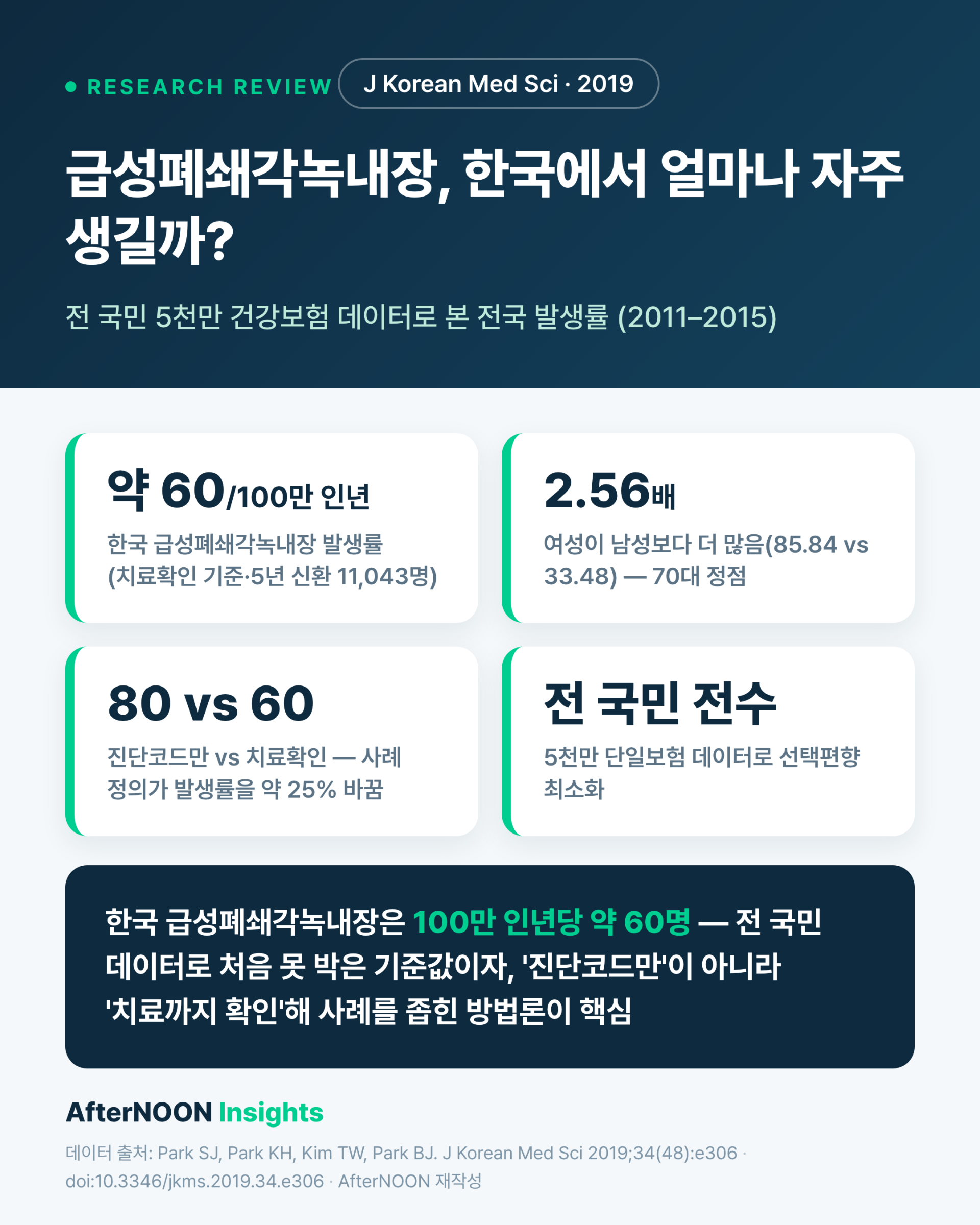 급성폐쇄각녹내장, 한국에서 얼마나 자주 생길까? — 5천만 명 건강보험 데이터로 본 전국 발생률 (JKMS 2019 리뷰)