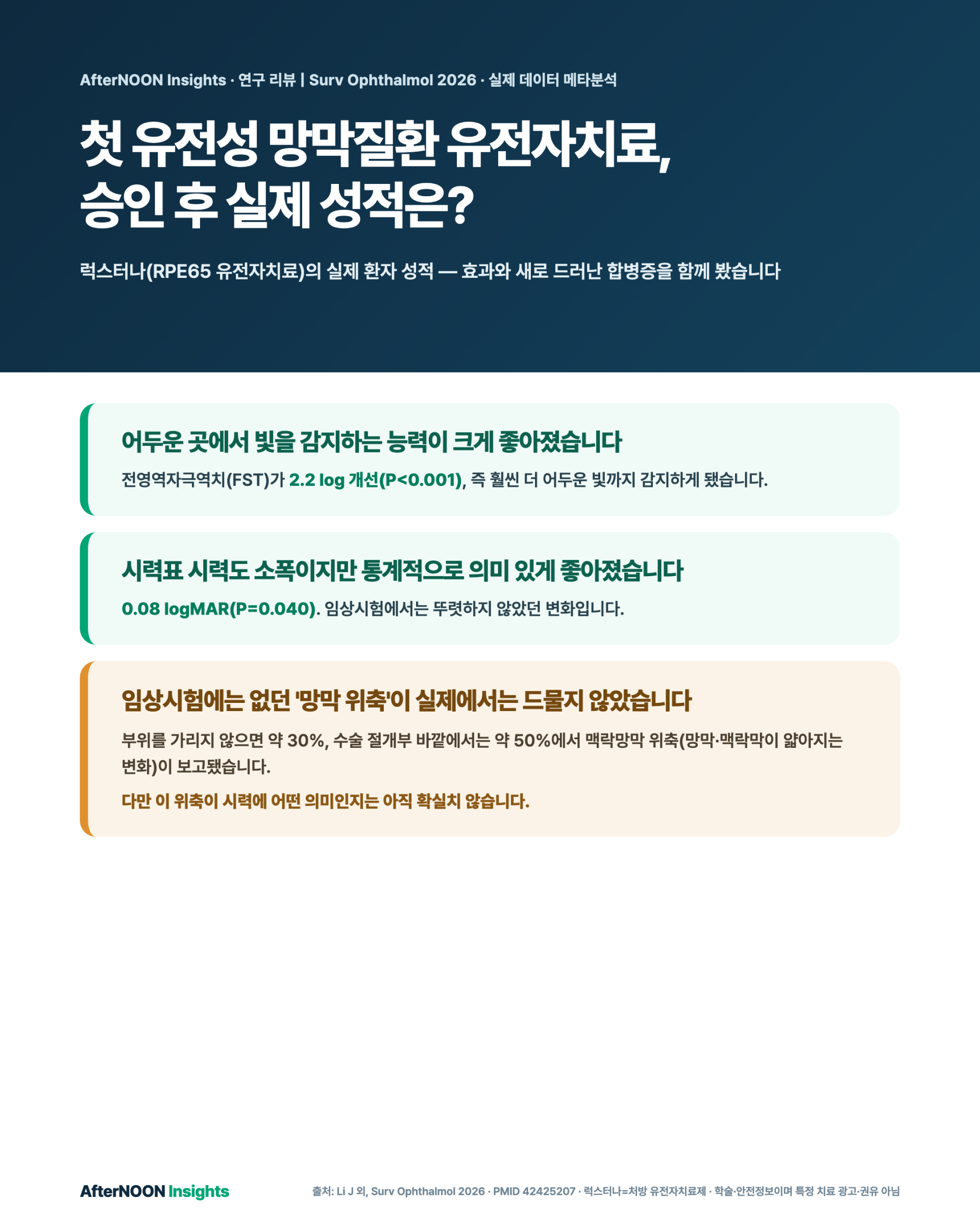 럭스터나(RPE65 유전자치료)의 승인 후 실제 성적 요약 — 빛 감각(FST)은 크게 개선, 시력은 소폭 개선, 그러나 임상시험엔 없던 맥락망막 위축이 실제 코호트에서 30~50%로 관찰됨을 함께 보여주는 인포그래픽