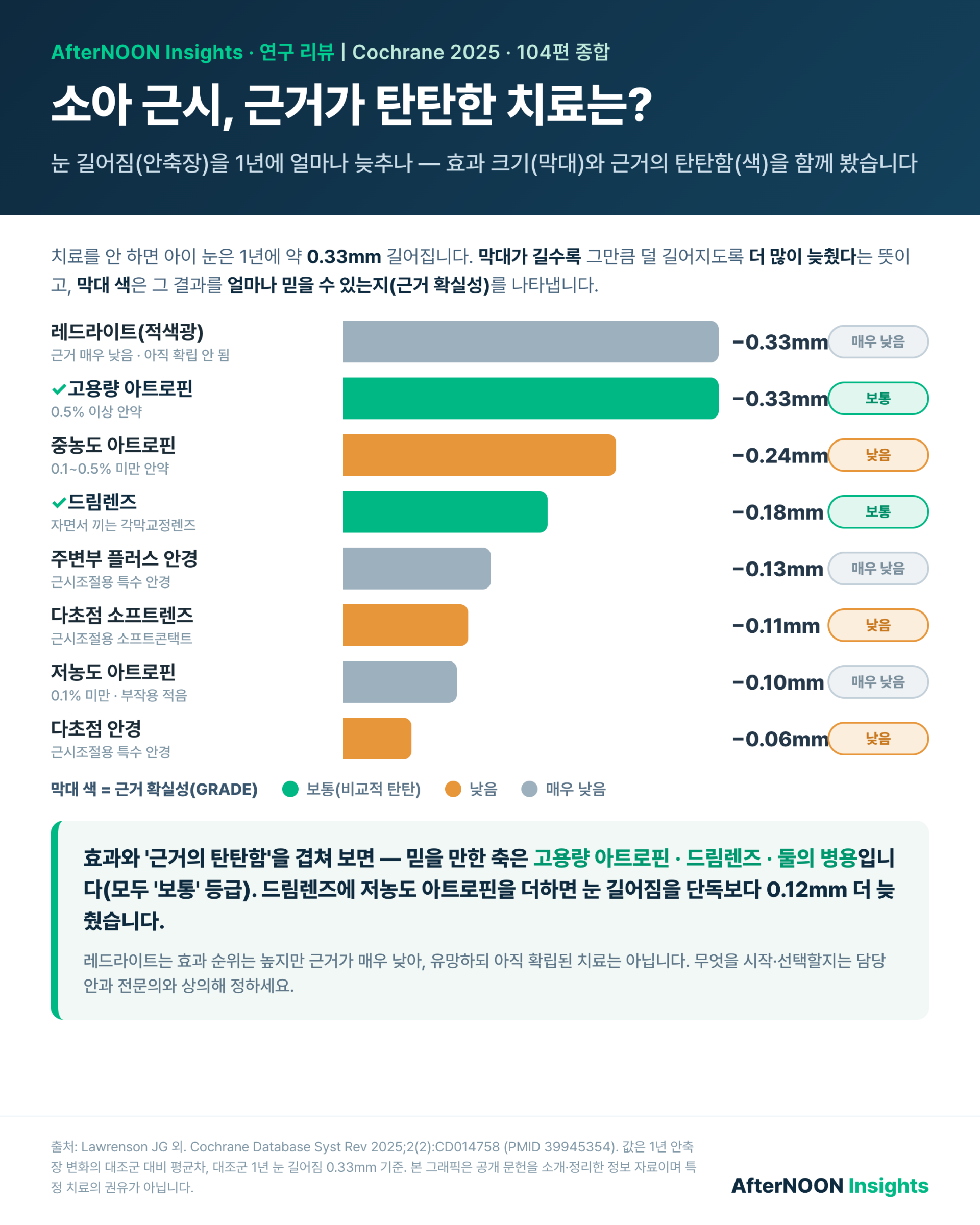 소아 근시조절 개입 순위 인포그래픽 — 안축장(눈 앞뒤 길이) 억제 효과 크기를 막대로 보여주되, 근거 확실성(GRADE)을 색으로 구분해 고용량 아트로핀·드림렌즈·병용이 '보통' 등급으로 탄탄함을 강조한 코크란 2025 네트워크 메타분석 요약