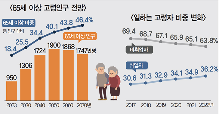 2023년 고령자 통계 올해 노인 인구 950만명… 노인 비율 18 4 뉴스와 이슈