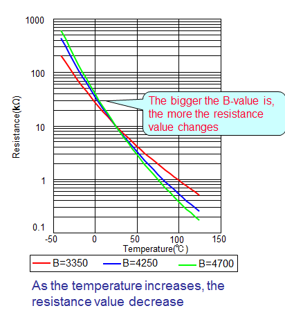 About ＮＴＣ Thermistors3