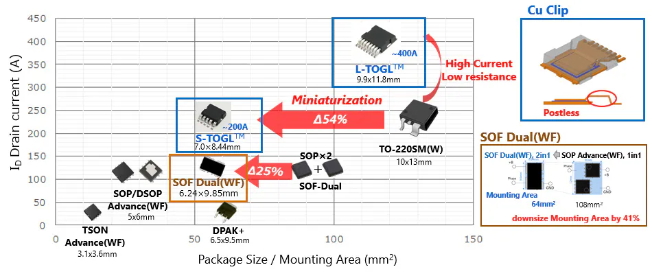 Pacage Size/Mounting Area (㎟)