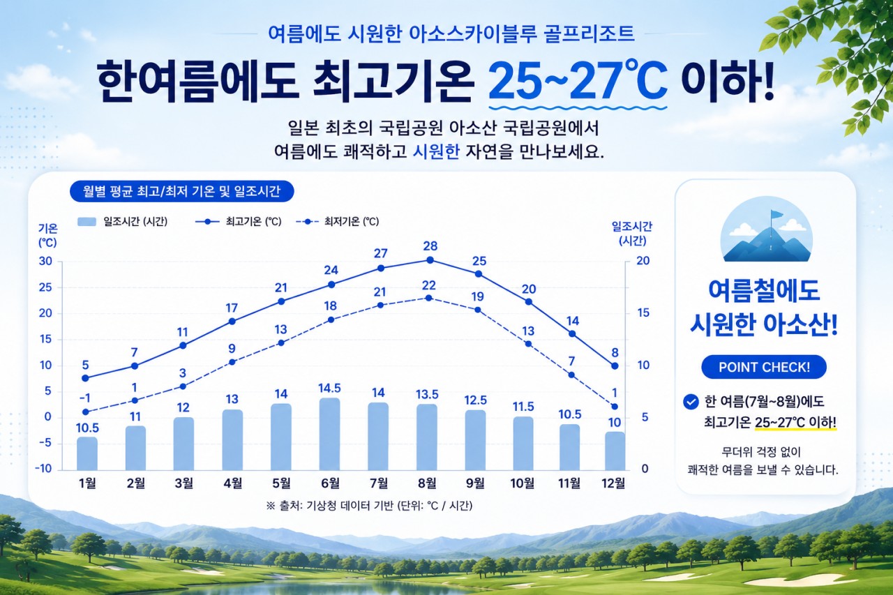 ⛳️일본,구마모토-아소스카이블루CC⛳️ - 아소산 해발 800M [천연온천 대욕탕 / 객실내 온천수] 2박3일: (화)출발 - 골프: 18+27+18(63홀) 910,000원~