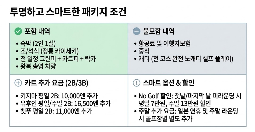 항공별도상품 ★여름특선 고원3색골프 ★ 후쿠오카 유후인3색 온천골프 2박3일 930,000원~