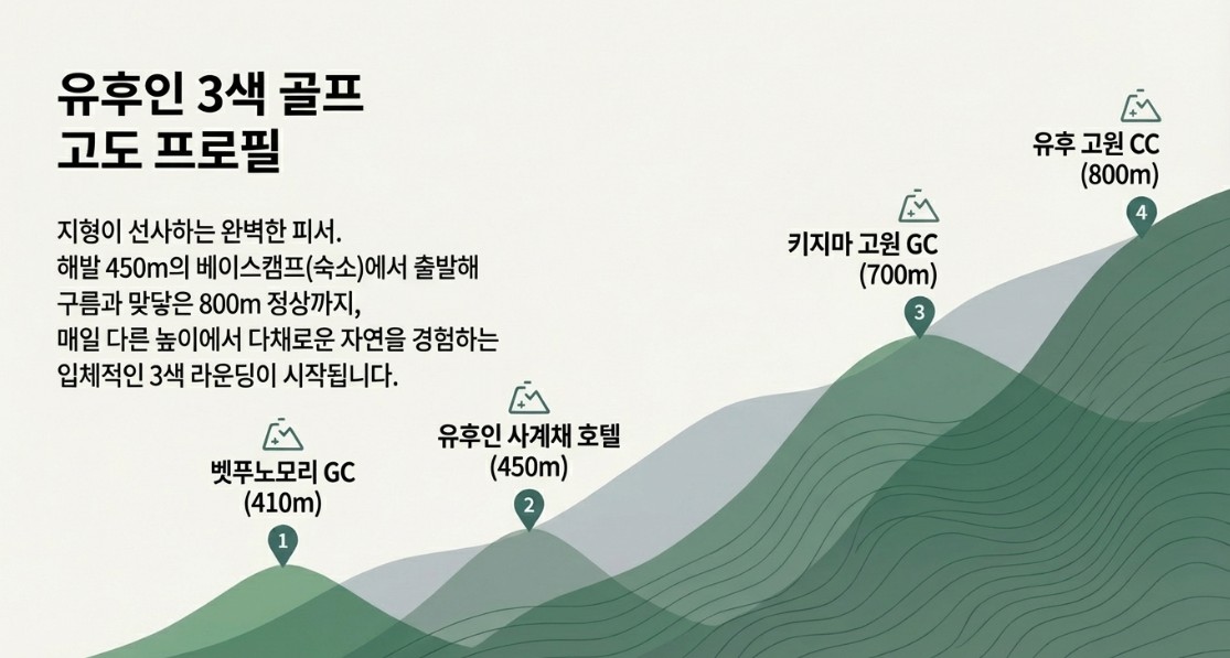항공별도상품 ★여름특선 고원3색골프 ★ 후쿠오카 유후인3색 온천골프 2박3일 930,000원~