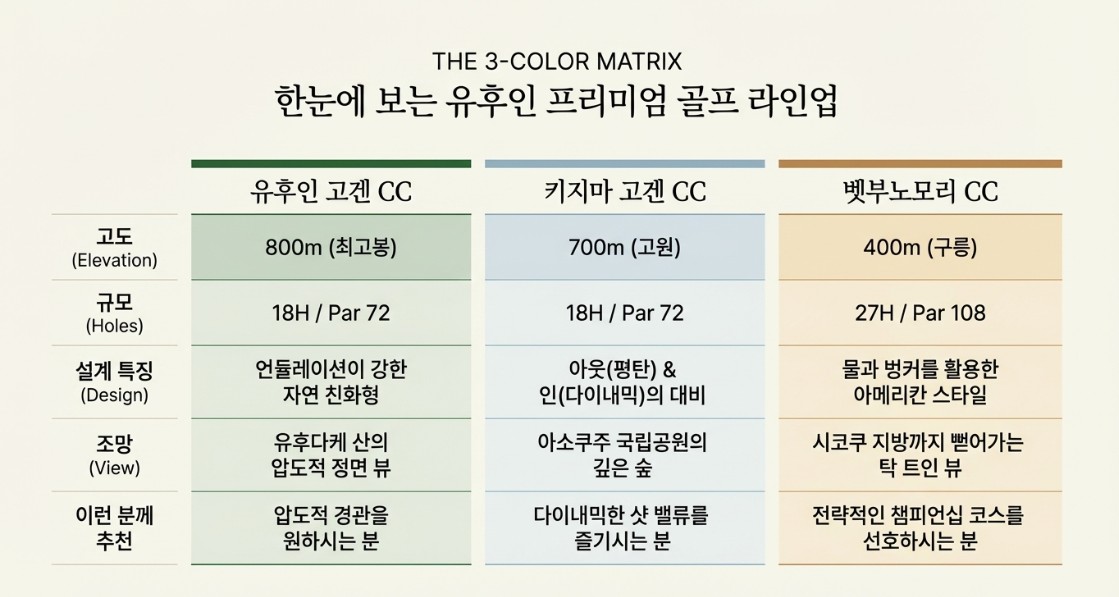 항공별도상품 ★여름특선 고원3색골프 ★ 후쿠오카 유후인3색 온천골프 2박3일 930,000원~