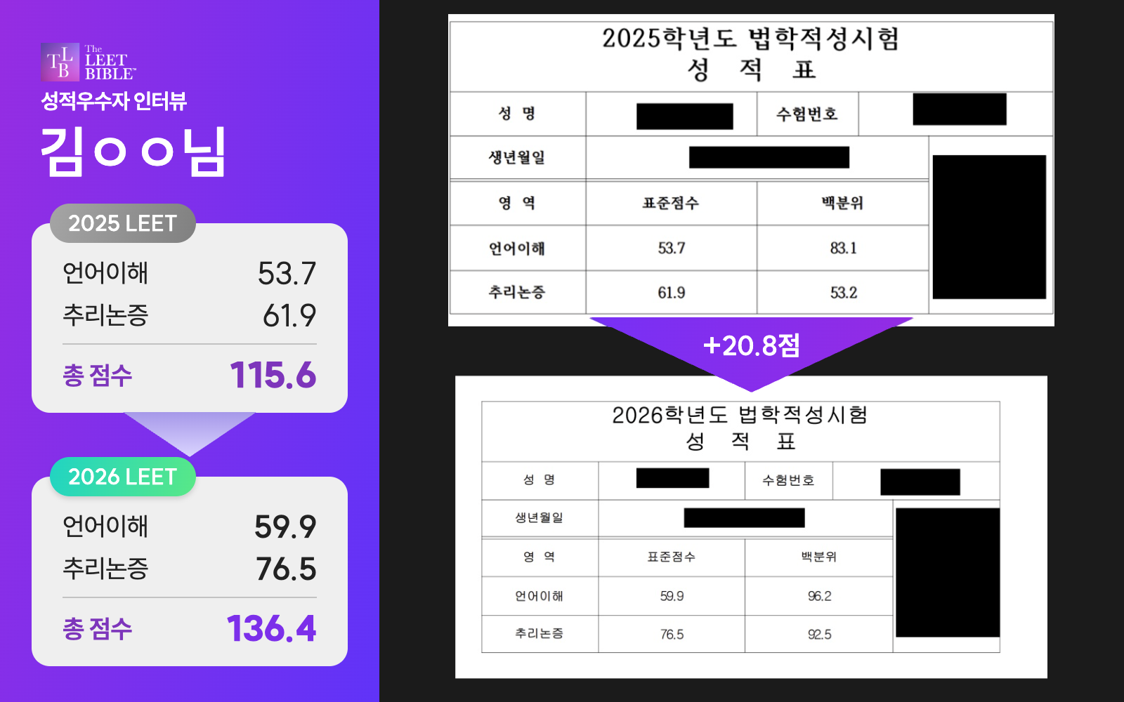 김ㅇㅇ님의 2025·2026 LEET 성적 비교: 총합 115.6점에서 136.4점으로 상승
