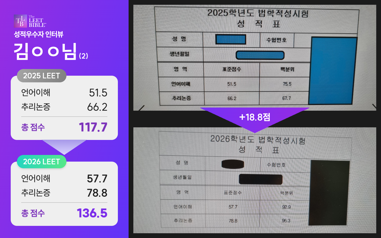 김ㅇㅇ(2)님의 2025·2026 LEET 성적 비교: 총합 117.7점에서 136.5점으로 상승