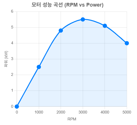 성능 곡선 도출
