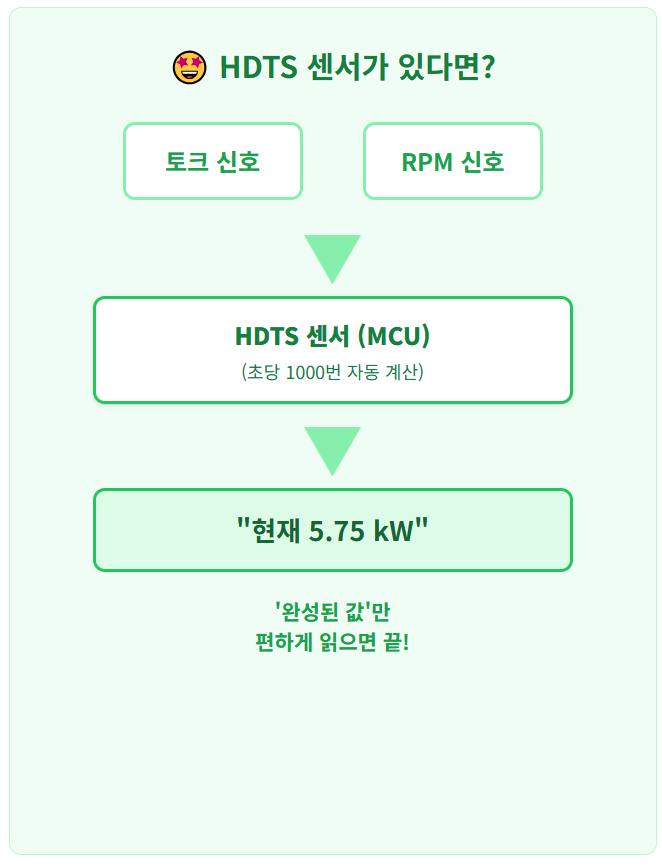 HDTS 자동 연산