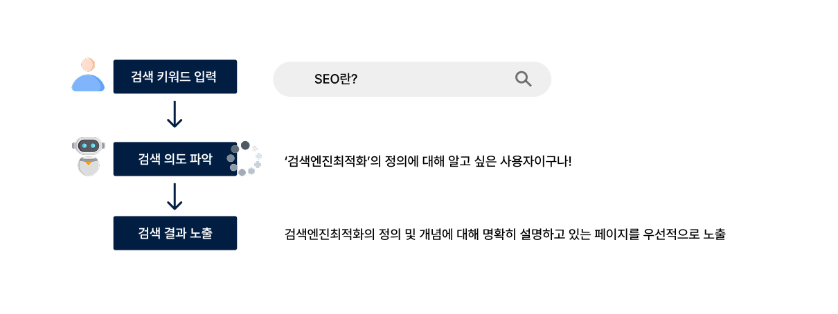 SEO 노출 원리 설명