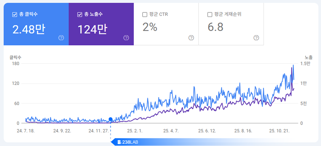 플랜틀리 서치콘솔 데이터