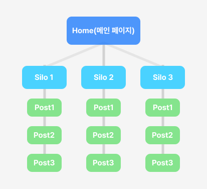 Silo구조