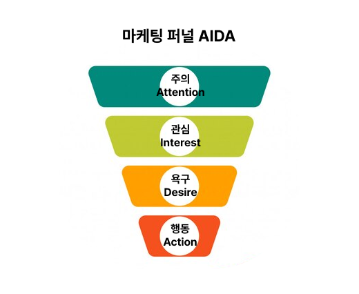 마케팅 퍼널 AIDA