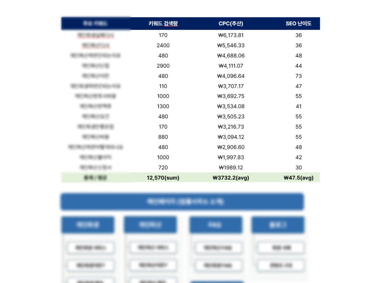 주요 키워드 및 구조 현황 검토