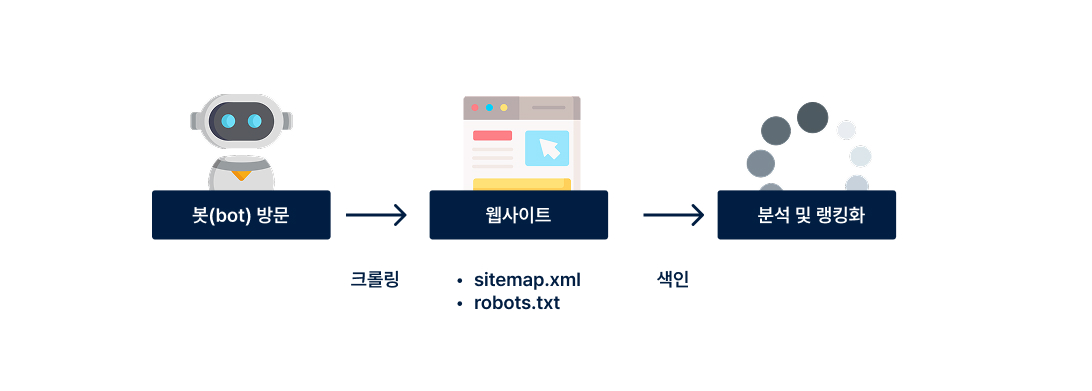 크롤링,색인, 랭킹 3단계