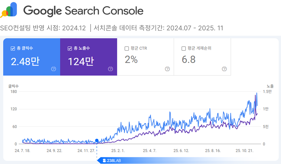 SEO,SEO컨설팅,GEO,SEO성공사례,이삼팔랩