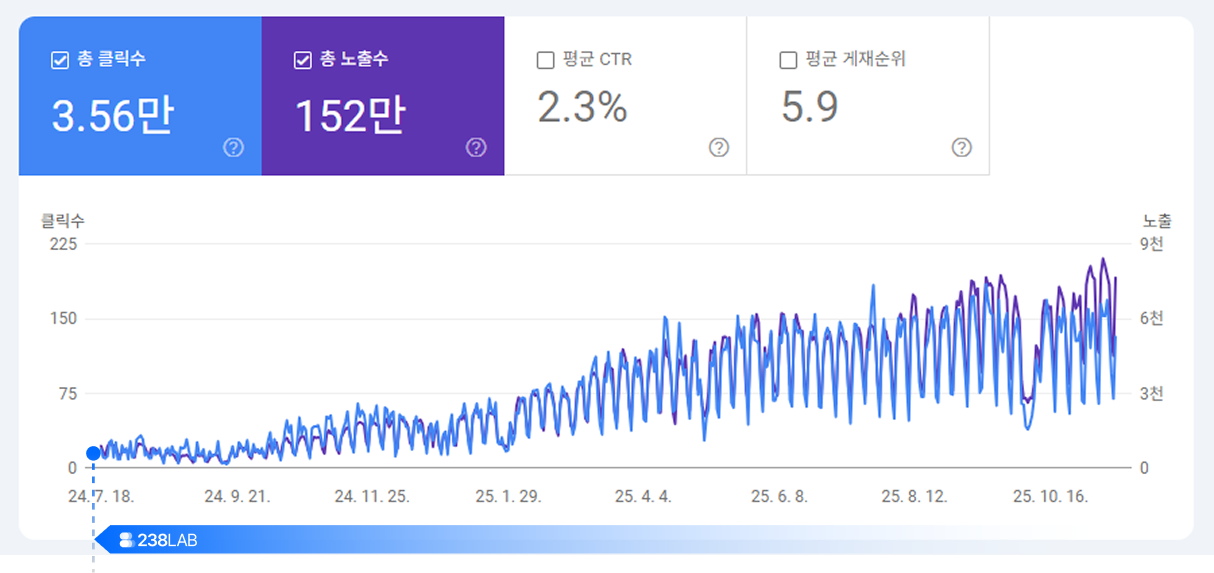 SEO,SEO컨설팅,GEO,SEO성공사례,이삼팔랩