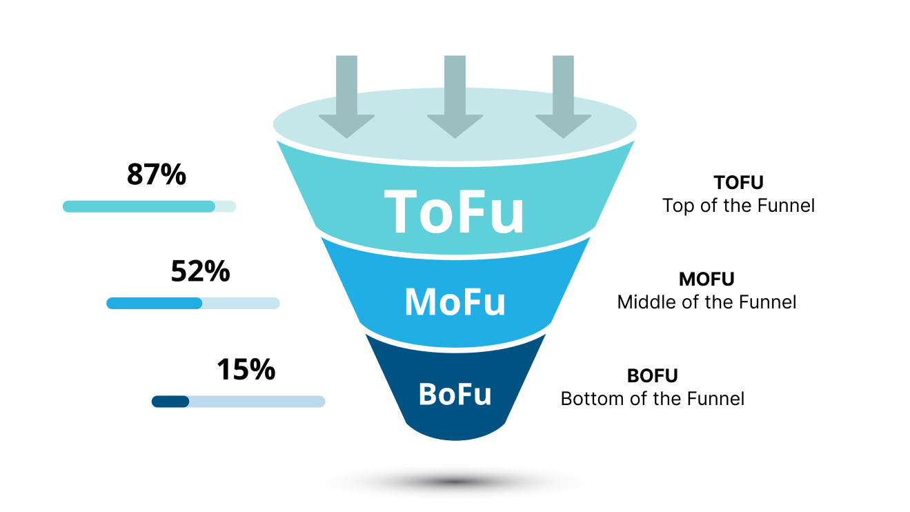 마케팅 퍼널 TOFU-MOFU-BOFU
