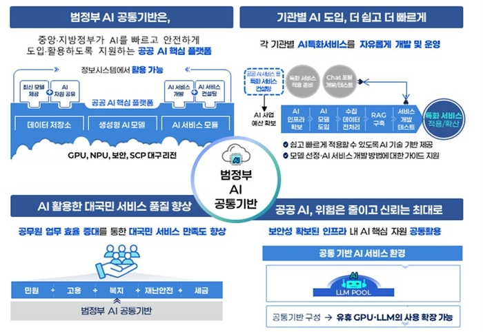 범정부 AI 공통기반 주요 기능. 자료=행안부