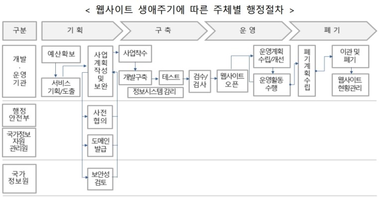 행정공공기관 웹사이트 구축운영 가이드(2021) : 자료실