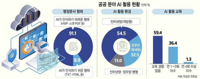 공무원 10명 중 7명 AI 사용…행정문서 90% 'AI가 못 읽는 포맷'