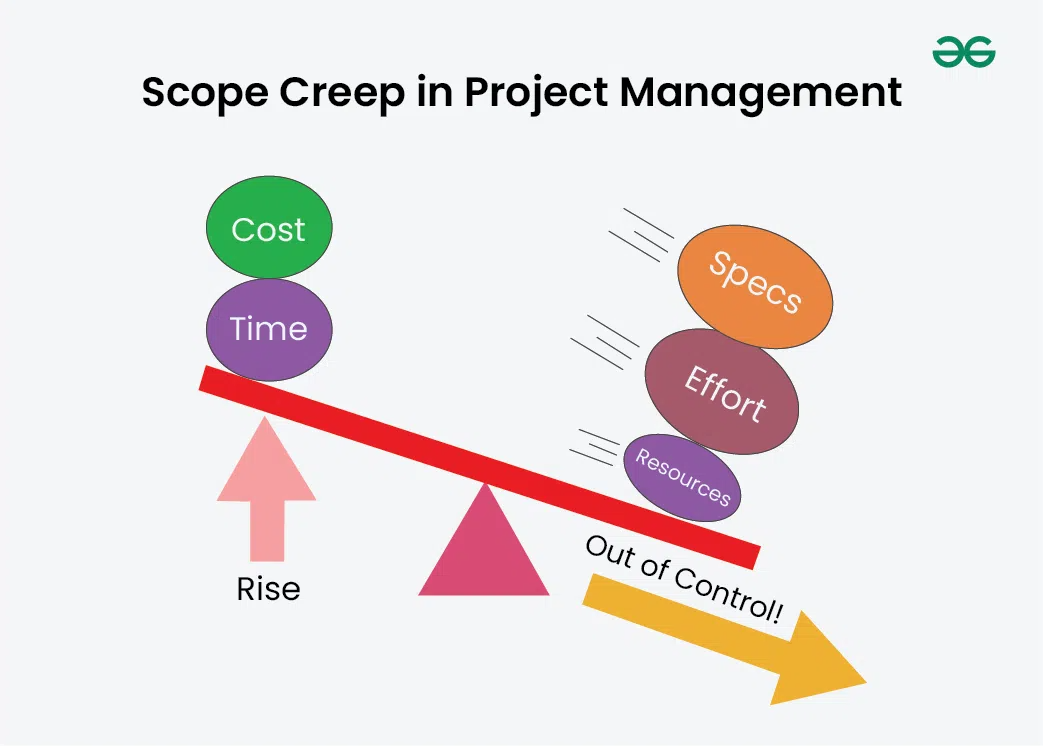 https://media.geeksforgeeks.org/wp-content/uploads/20240610121755/Scope-Creep-in-Project-Management.webp