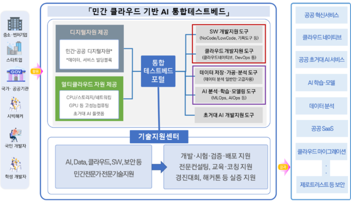 통합테스트베드 개념도.