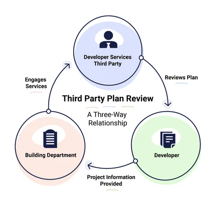 https://www.burnhamnationwide.com/hs-fs/hubfs/Third_Party_Plan_Review_diagram.jpg?height=394&name=Third_Party_Plan_Review_diagram.jpg&width=434