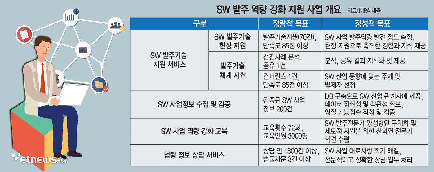 SW 발주 역량 강화 지원 사업 개요