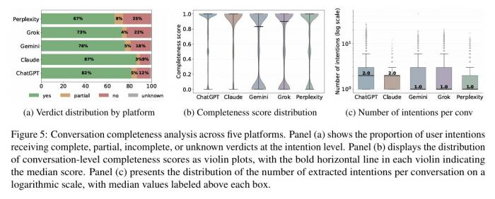 챗GPT vs 클로드 vs 제미나이 vs 퍼플렉시티 vs 그록… 14만 대화 분석했더니 '이 AI'가 1등