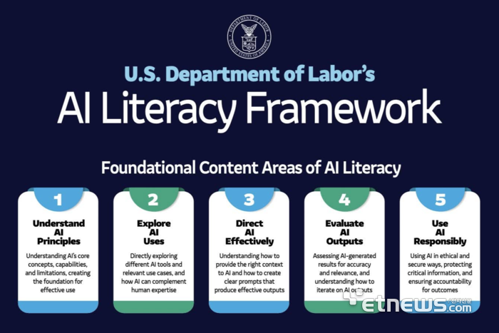미국 노동부 'AI 리터러시 프레임워크' 인포그래픽 중 5개 핵심 콘텐츠. ⓒ미정부