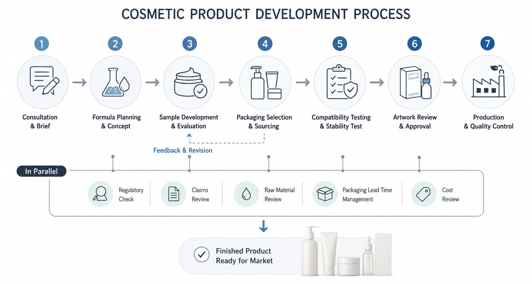 Cosmetic OEM ODM development process in Korea by THEONE Cosmetic, including formula development, sample revision, packaging sourcing, compatibility testing, artwork approval, and final production